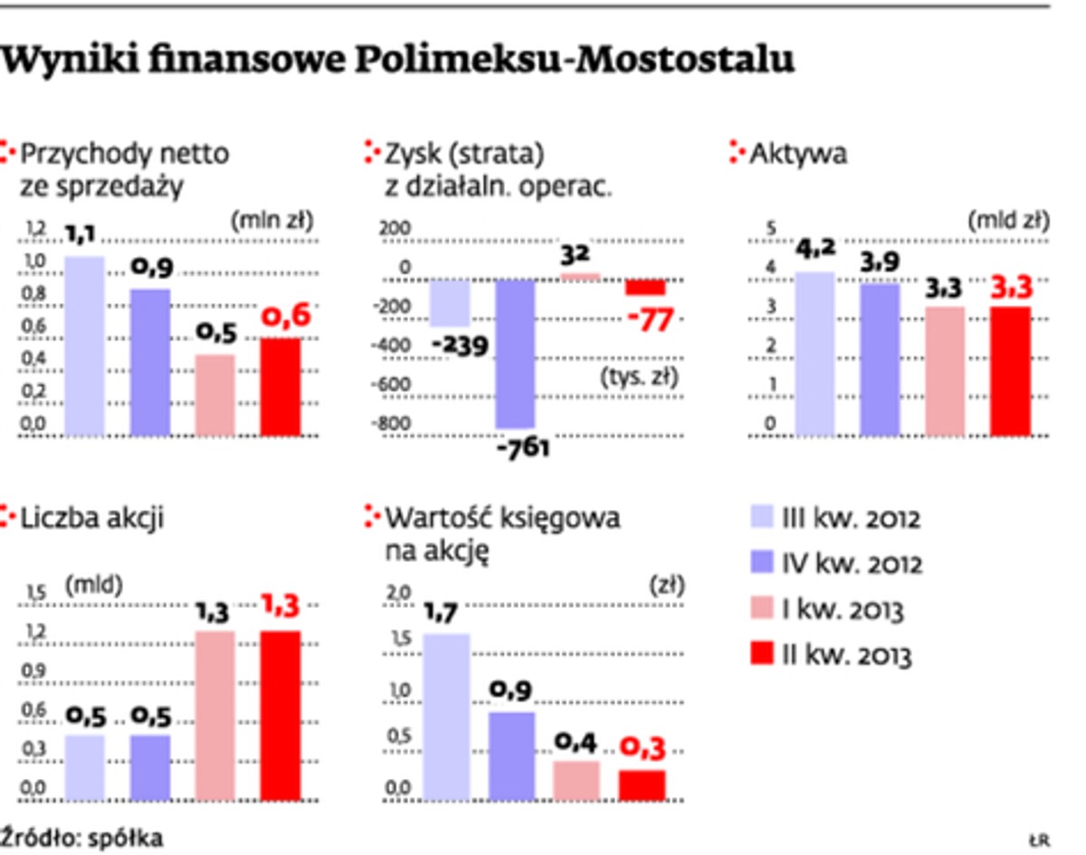Wyniki finansowe Polimexu-Mostostalu.