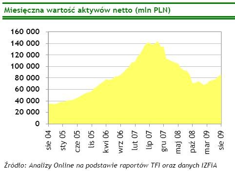 Miesięczna wartość aktywów netto - sierpień 2009