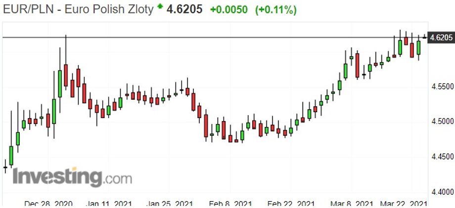 Notowania euro do złotego