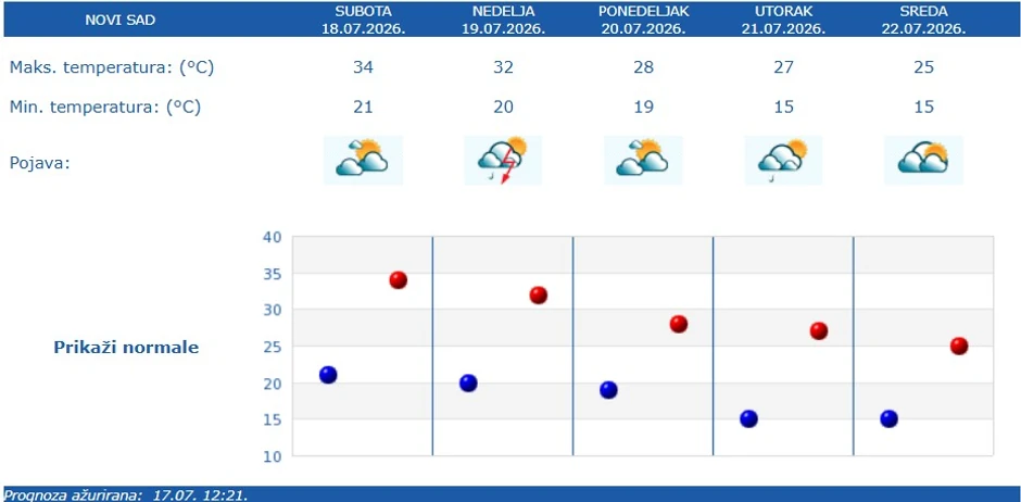 Vremnska prognoza za Novi Sad