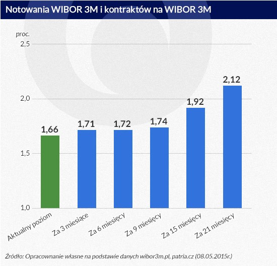 Notowania WIBOR (infografiki: Dariusz Gąszczyk)