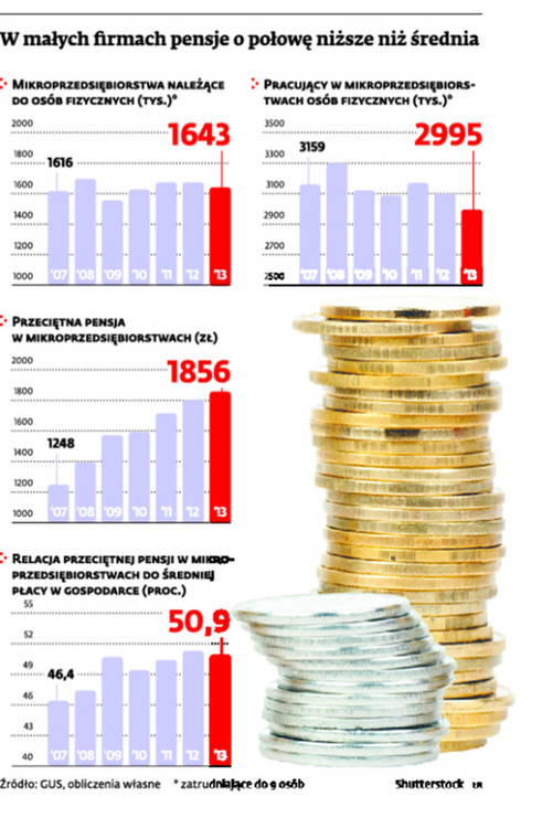 W małych firmach pensje o połowę niższe niż średnia