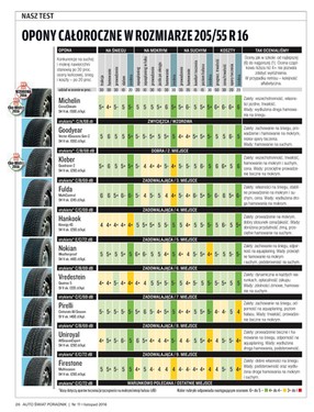Test opon całorocznych 205/55 R 16