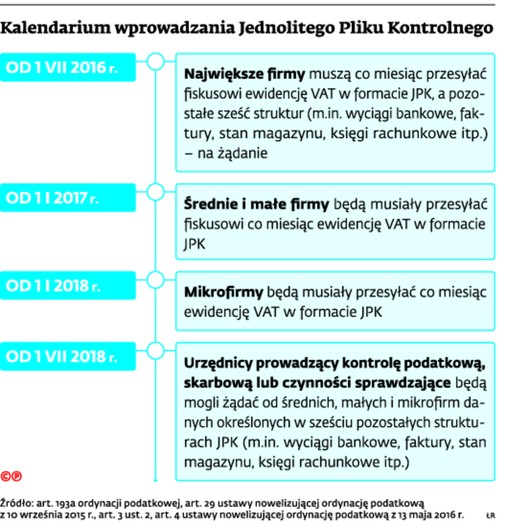 Kalendarium wprowadzenia Jednolitego Pliku Kontrolnego
