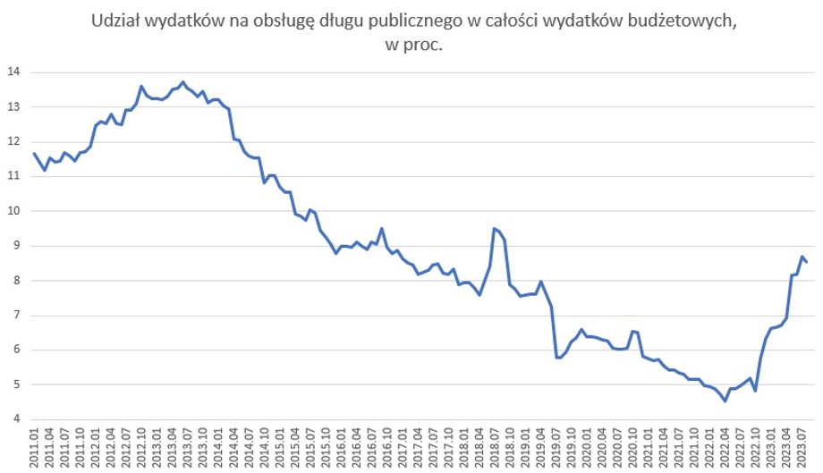 Udział wydatków na obsługę długu w całości wydatków budżetowych w Polsce