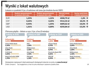 Tylko lokaty frankowe dają zarobić - zobacz ranking depozytów walutowych