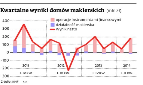 Kwartalne wyniki domów maklerskich