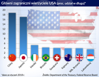 W sporze z USA Chiny mają cenny argument – amerykański dług - Forsal.pl