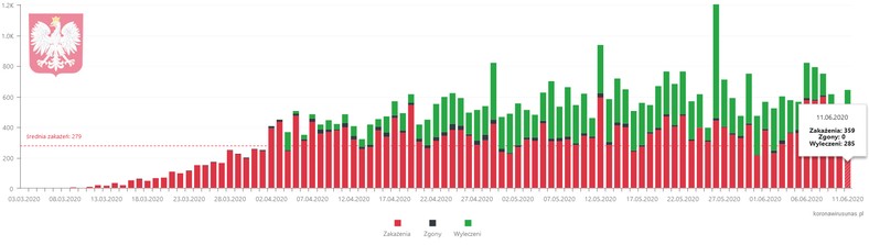 Koronawirus w Polsce. Dziennie zakażenia