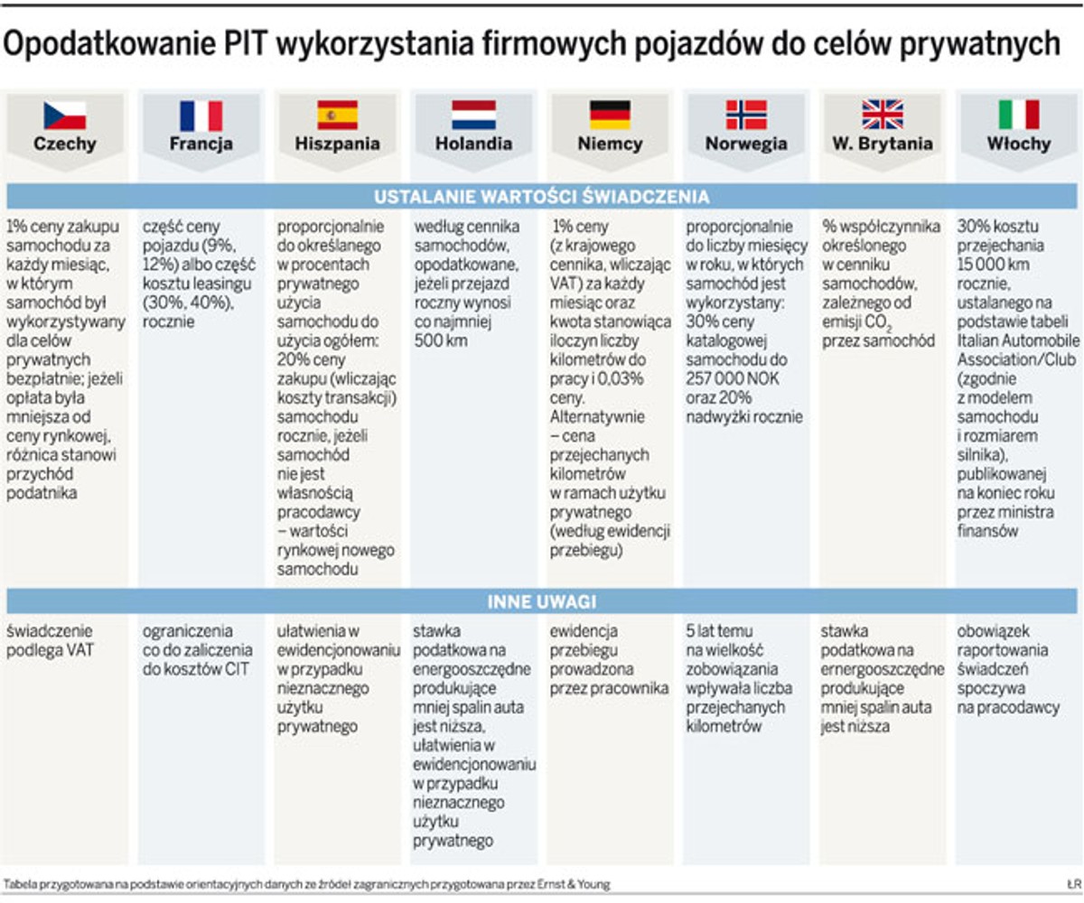 Opodatkowanie PIT wykorzystywania firmowych pojazdów do celów prywatnych