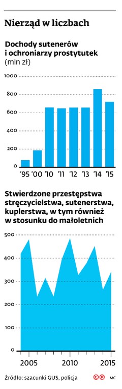 Nierząd w liczbach