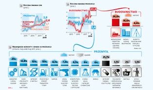 Wzrost gospodarczy przekracza 5 proc.