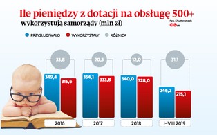 Gminy oddają resztę pieniędzy ze środków na obsługę 500+