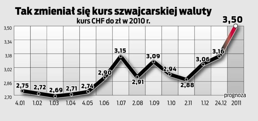 Zobacz, o ile może zdrożeć twój kredyt