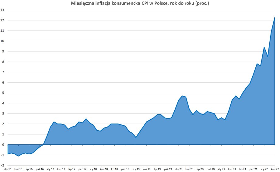 Wskaźnik inflacji CPI w Polsce od roku wyraźnie przyśpiesza i w kwietniu sięgnął 12,3 proc., najwyższego poziomu od 24 lat.