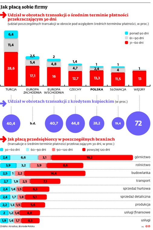 Jak płacą sobie firmy