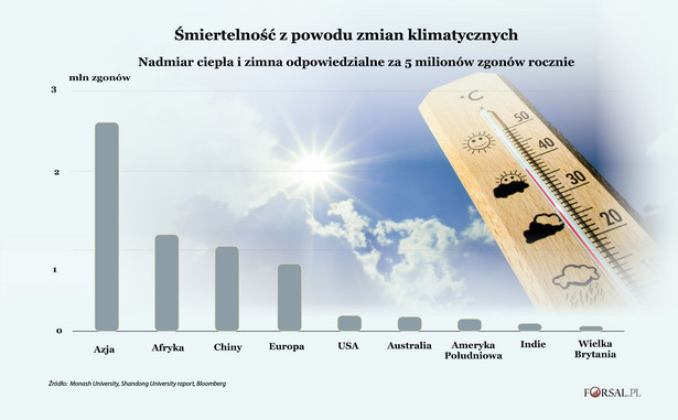 Śmiertelność z powodu zmian klimatu