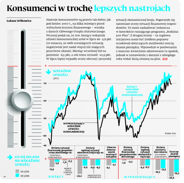 Konsumenci w trochę lepszych nastrojach