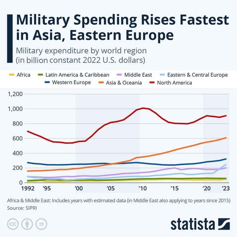 Wydatki na obronność w regionach świata