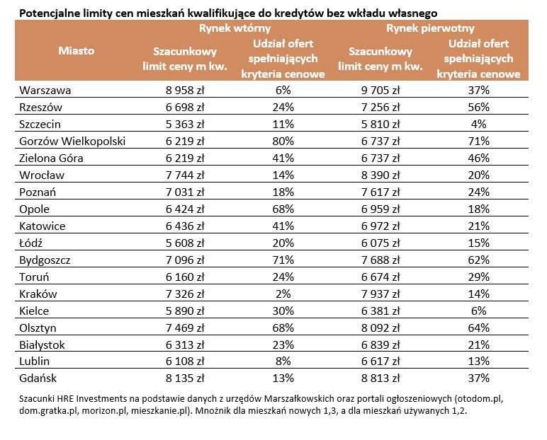 Potencjalne limity cen mieszkań kwalifikujące do kredytów bez wkładu własnego