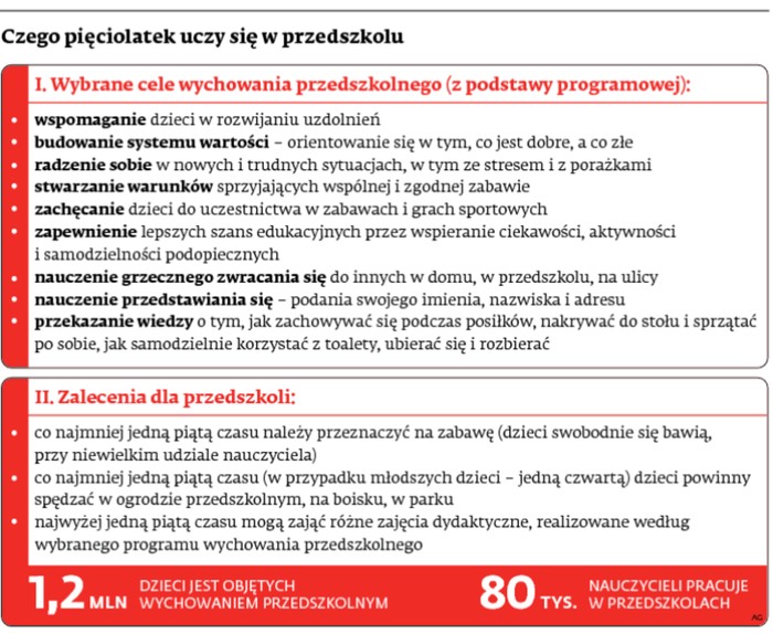 Czego pięciolatek uczy się w przedszkolu