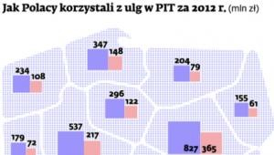 Jak Polacy korzystali z ulg w PIT za 2012 r.