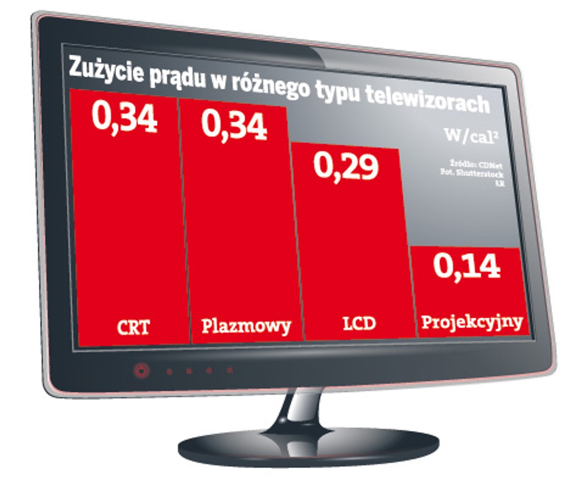 Sprzęt informatyczny, RTV i telefony – też może znacząco zmniejszyć zużycie prądu