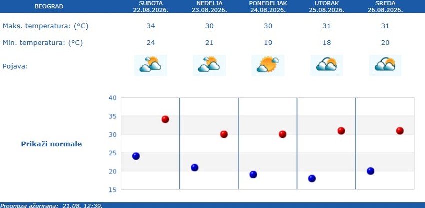 RHMZ vremenska prognoza za Beograd