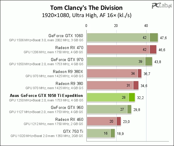 Wydajność GTX 1050 Ti