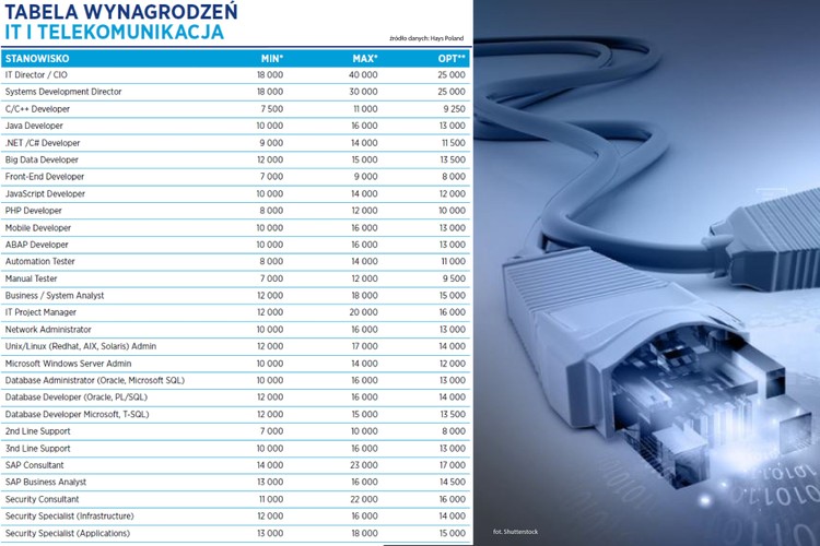 Na rynku pracy w branży IT oraz telekomunikacji od lat rządzą kandydaci. Co więcej, w niektórych obszarach, takich jak stanowiska programistyczne, które obejmują coraz więcej technologii poza szeroko rozumianymi JAVA oraz .NET, pozycja kandydata wciąż się umacnia. Wynikiem mocnej pozycji pracownika w branży IT oraz telekomunikacji jest widoczny już od kilku lat, wzrost wynagrodzeń oraz rozbudowa benefitów pozapłacowych.
<br>
Nic więc dziwnego, że płace na najniżej opłacanych stanowiskach w tym sektorze startują z poziomu 7 tys. zł.