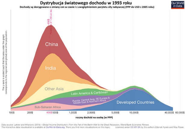 Dystrybucja światowego dochodu w 1993 roku