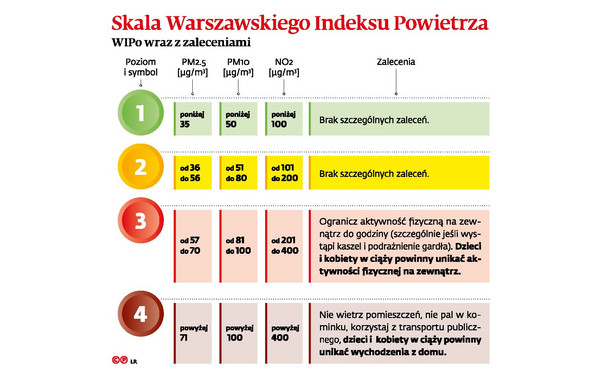 Skala Warszawskiego Ogolnego Indeksu Powietrza (c)(p)