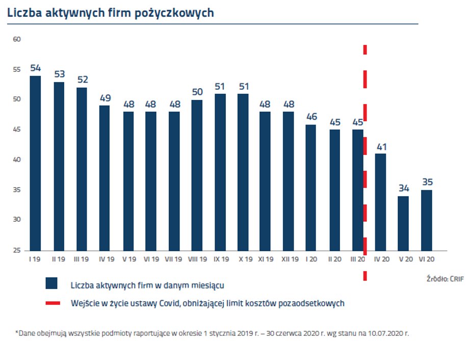 Liczba firm aktywnych w branży pożyczkowej