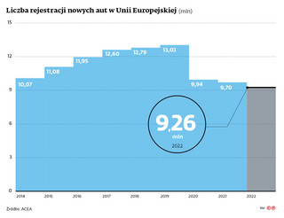 Liczba rejestracji nowych aut w Unii Europejskiej