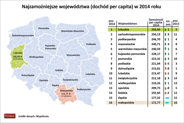 Po raz pierwszy od 2010 roku w kategorii najzamożniejsze województwo nastąpiła zmiana lidera. W 2014 roku najwyższy dochód na mieszkańca (256,93 zł) uzyskało województwo lubuskie. Natomiast dotychczasowy lider, który dzierżył palmę pierwszeństwa przez ostatnie trzy lata (woj. dolnośląskie) spadł aż o 8 pozycji. Tym samym Dolnośląskie zanotowało największy spadek (obok woj. opolskiego) w rankingu zamożności. Najmniej zamożne województwo, według rankingu „Wspólnoty”, to małopolskie, które okupuje ostatnią, 16. pozycję, już czwarty rok z rzędu. W 2014 roku dochód per capita w woj. małopolskim wynosił 172,77 zł.