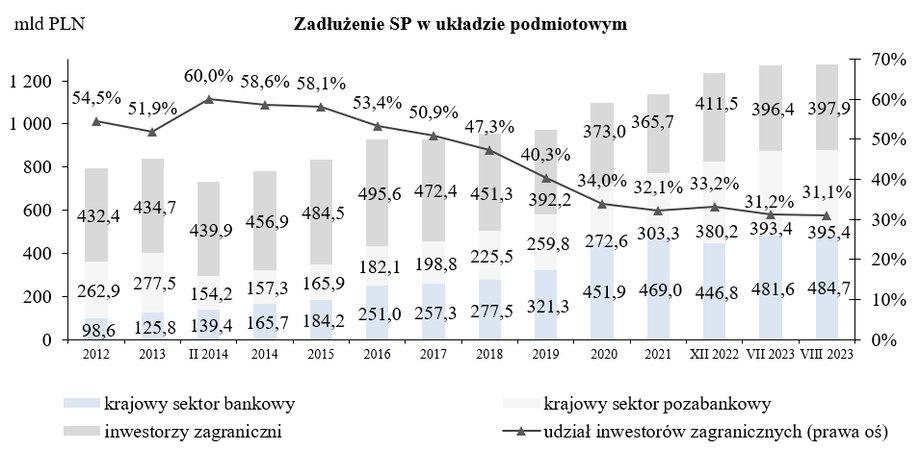 Zadłużenie Skarbu Państwa rośnie, ale zmniejsza się w nim udział inwestorów zagranicznych