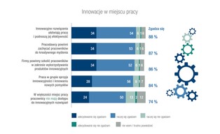 Polacy doceniają innowacyjność. Chcemy ją widzieć w ochronie zdrowia i w pracy