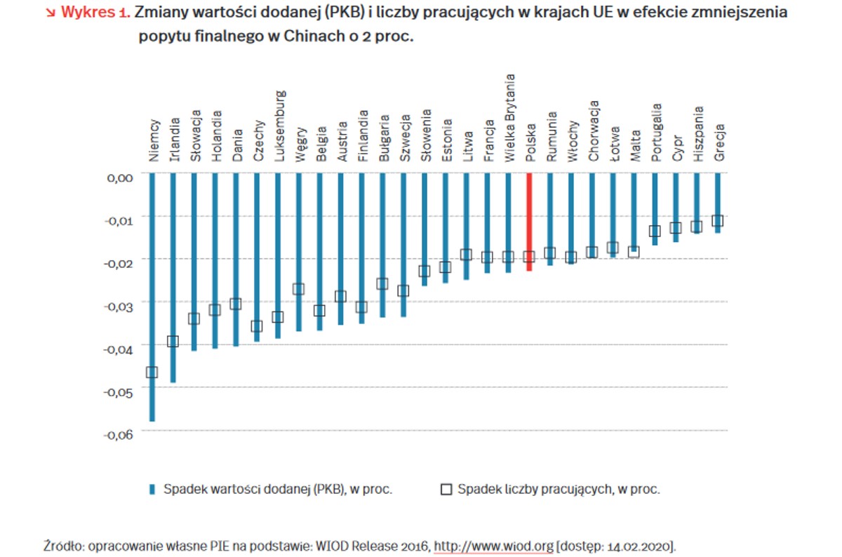 Wpływ koronawirusa na PKB, źródło: PIE