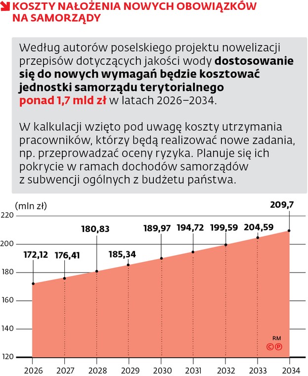 Koszty nałożenia nowych obowiązków na samorządy