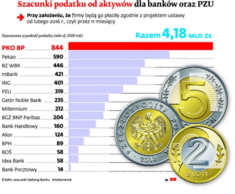 Szacunki podatku od aktywów dla banków oraz PZU