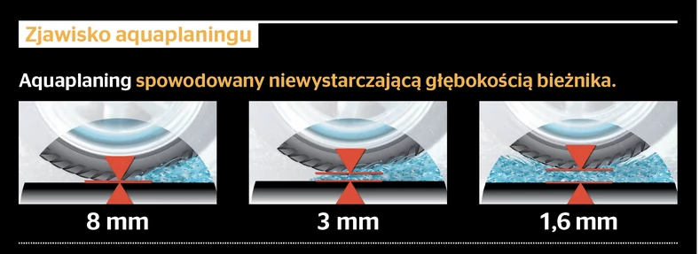 Podatność opon na aquaplaning w zależności od wysokości bieżnika