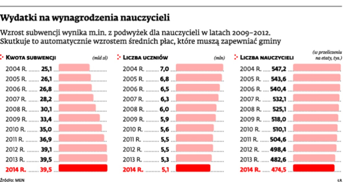 Wydatki na wynagrodzenia nauczycieli