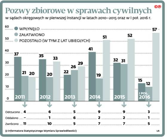 Pozwy zbiorowe w sprawach cywilnych