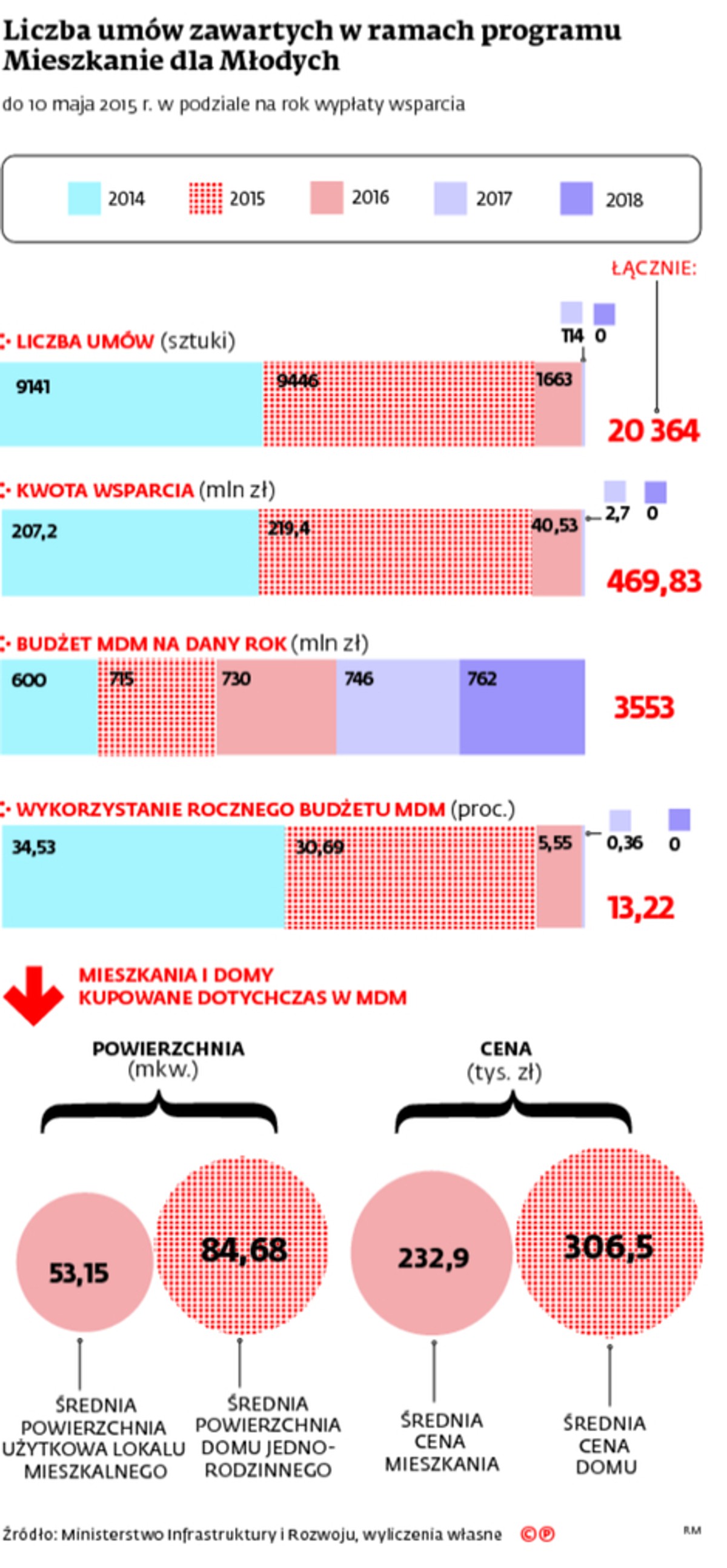 Liczba umów zawartych w ramach programu Mieszkanie dla młodych