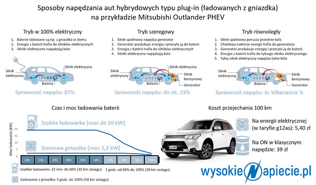 wysokie napięcie hybrydowy suv