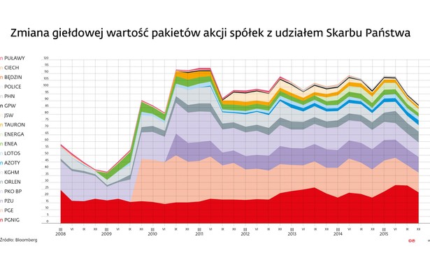 Zmiana giełdowej wartość pakietów akcji spółek z udziałem Skarbu Państwa