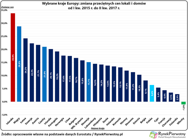 Zmiana cen mieszkań i domów w Europie, źródło: Rynek Pierwotny
