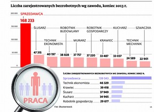 Oto 10 zawodów, w których najłatwiej jest zostać bezrobotnym fachowcem