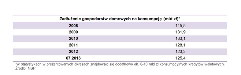 Zadłużenie gospodarstw domowych na konsumpcję