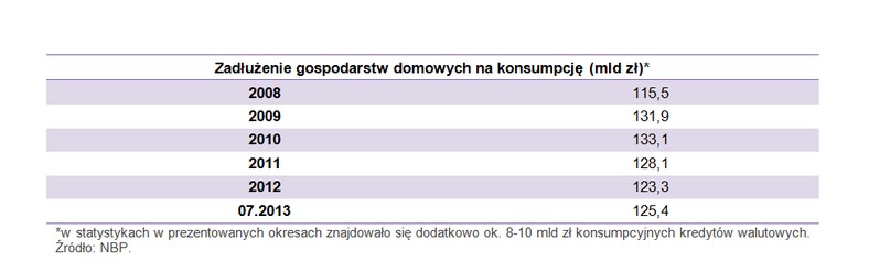 Zadłużenie gospodarstw domowych na konsumpcję